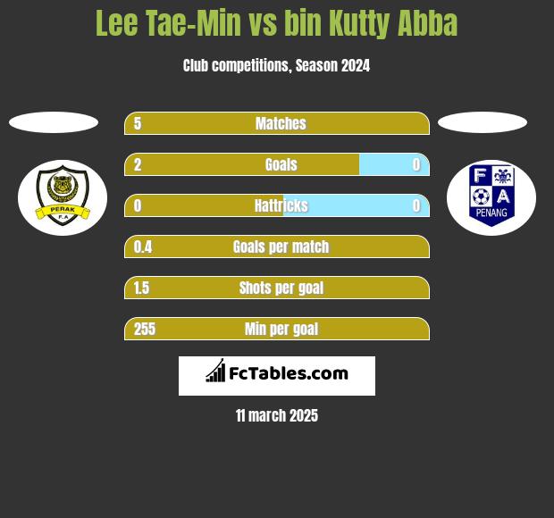 Lee Tae-Min vs bin Kutty Abba h2h player stats