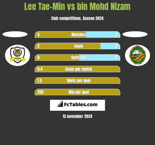 Lee Tae-Min vs bin Mohd Nizam h2h player stats