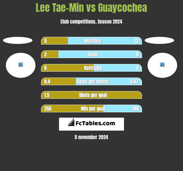 Lee Tae-Min vs Guaycochea h2h player stats