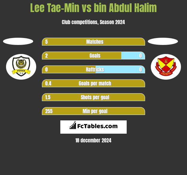 Lee Tae-Min vs bin Abdul Halim h2h player stats