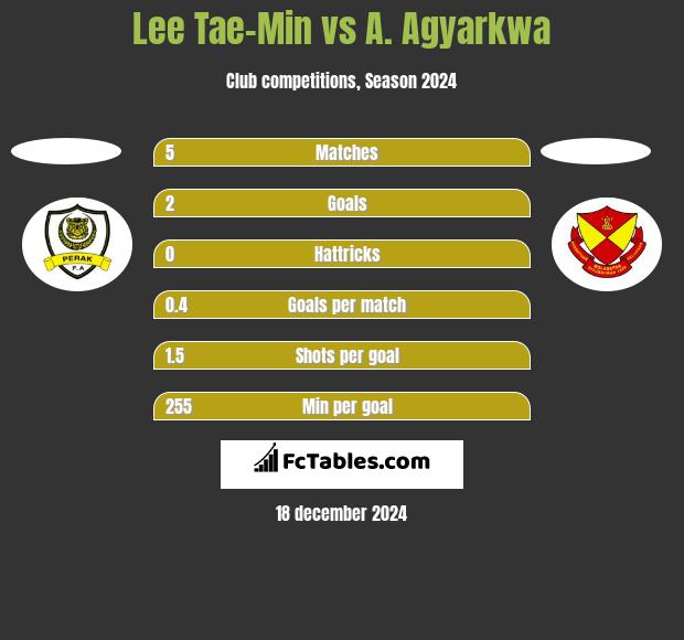 Lee Tae-Min vs A. Agyarkwa h2h player stats