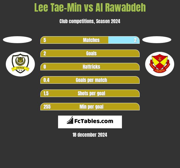 Lee Tae-Min vs Al Rawabdeh h2h player stats