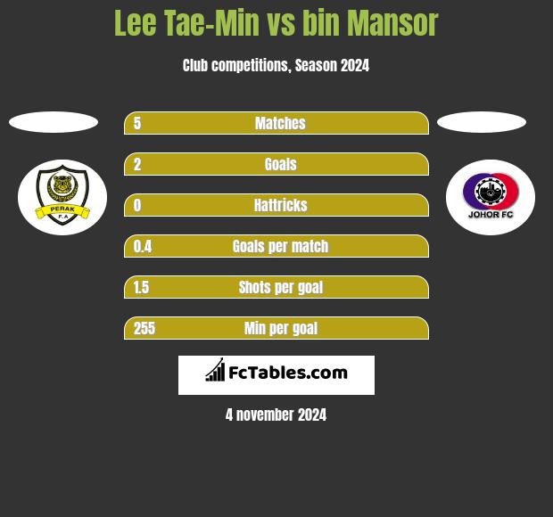 Lee Tae-Min vs bin Mansor h2h player stats