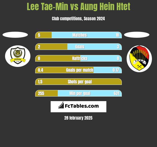 Lee Tae-Min vs Aung Hein Htet h2h player stats