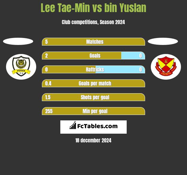 Lee Tae-Min vs bin Yuslan h2h player stats