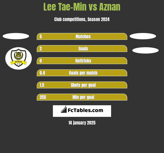 Lee Tae-Min vs Aznan h2h player stats