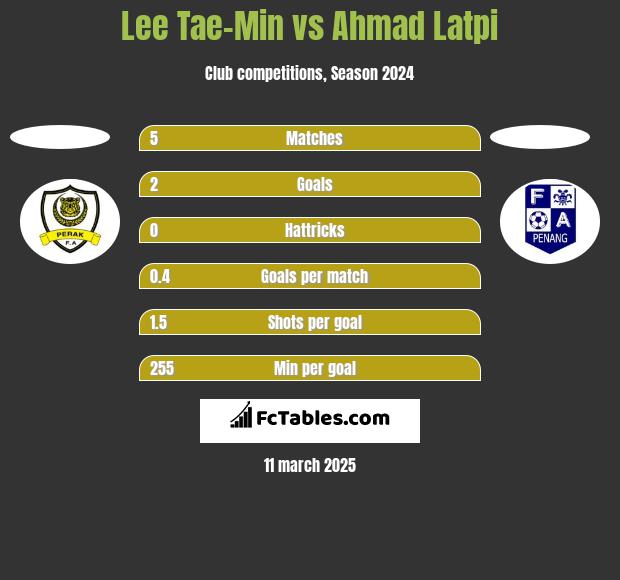 Lee Tae-Min vs Ahmad Latpi h2h player stats