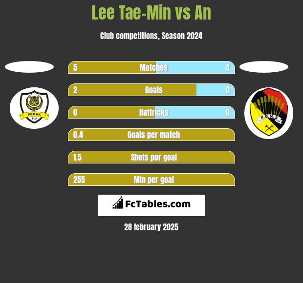 Lee Tae-Min vs An h2h player stats