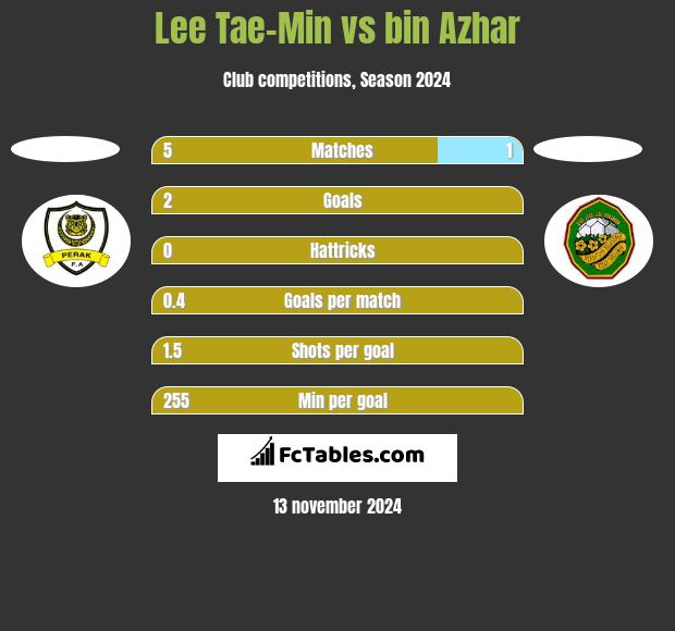 Lee Tae-Min vs bin Azhar h2h player stats