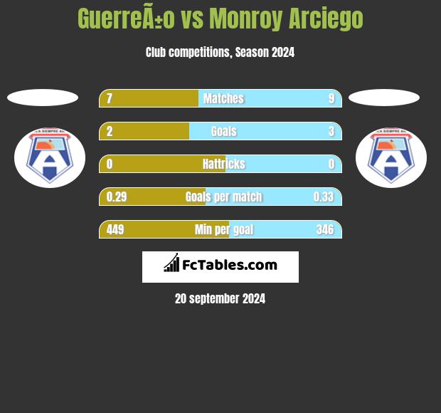 GuerreÃ±o vs Monroy Arciego h2h player stats