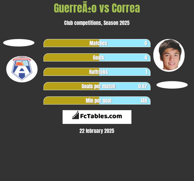 GuerreÃ±o vs Correa h2h player stats