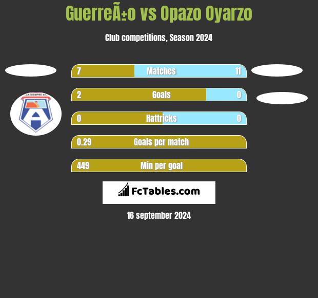 GuerreÃ±o vs Opazo Oyarzo h2h player stats