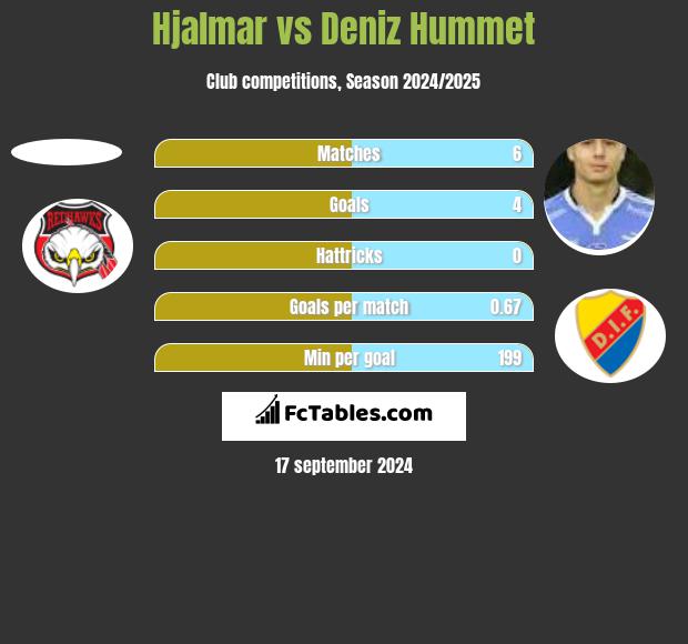 Hjalmar vs Deniz Hummet h2h player stats