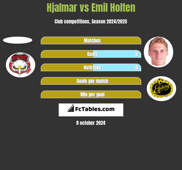 Hjalmar vs Emil Holten h2h player stats