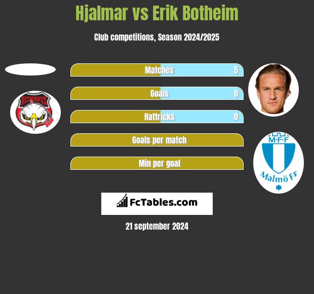 Hjalmar vs Erik Botheim h2h player stats