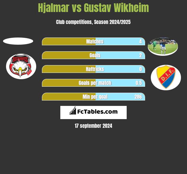 Hjalmar vs Gustav Wikheim h2h player stats