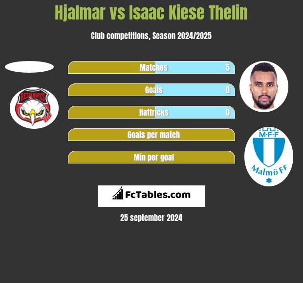 Hjalmar vs Isaac Kiese Thelin h2h player stats