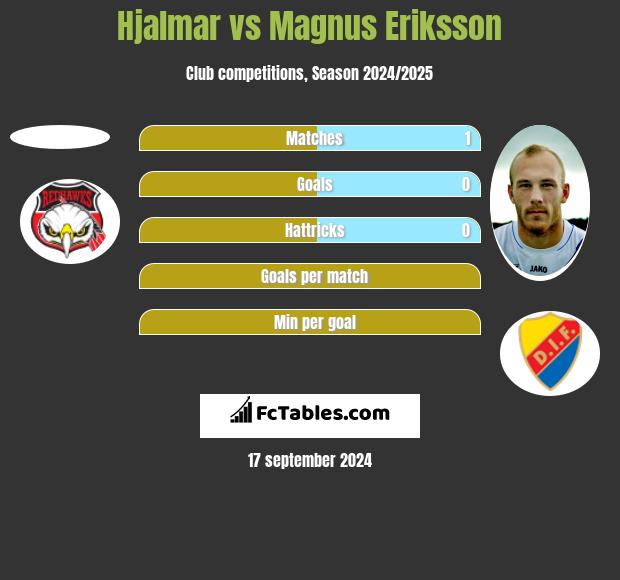 Hjalmar vs Magnus Eriksson h2h player stats