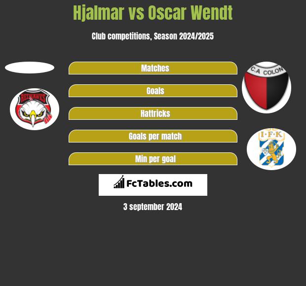 Hjalmar vs Oscar Wendt h2h player stats