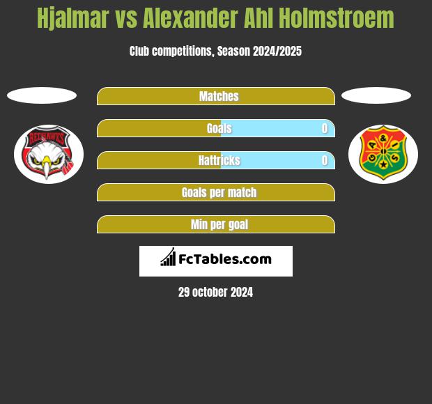 Hjalmar vs Alexander Ahl Holmstroem h2h player stats