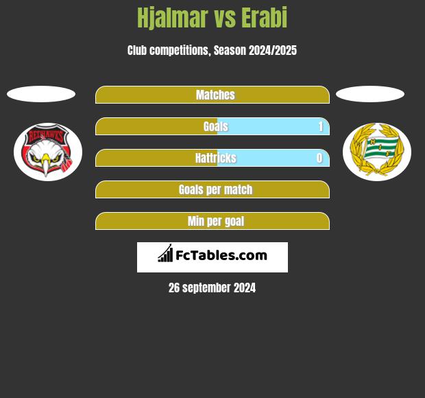 Hjalmar vs Erabi h2h player stats