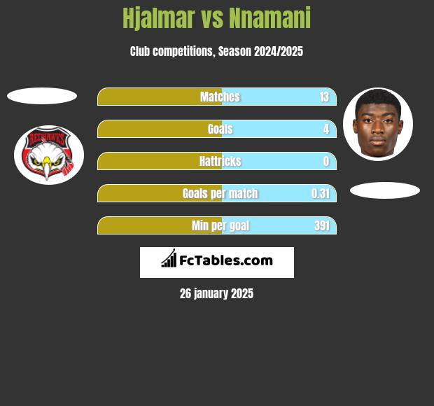 Hjalmar vs Nnamani h2h player stats