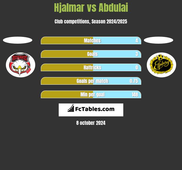 Hjalmar vs Abdulai h2h player stats