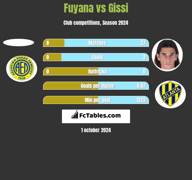 Fuyana vs Gissi h2h player stats