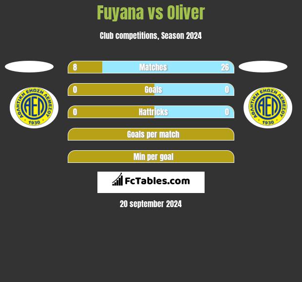 Fuyana vs Oliver h2h player stats