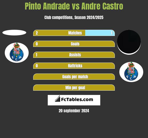 Pinto Andrade vs Andre Castro h2h player stats