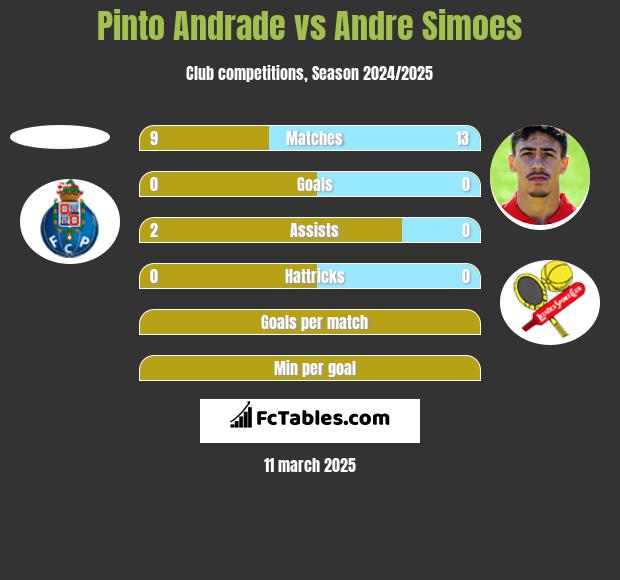 Pinto Andrade vs Andre Simoes h2h player stats