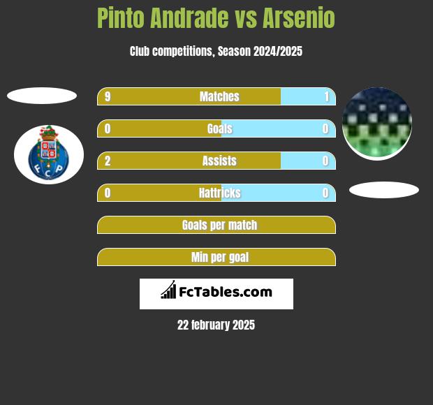 Pinto Andrade vs Arsenio h2h player stats