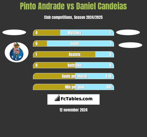 Pinto Andrade vs Daniel Candeias h2h player stats