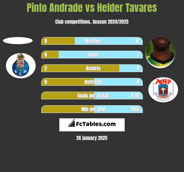 Pinto Andrade vs Helder Tavares h2h player stats