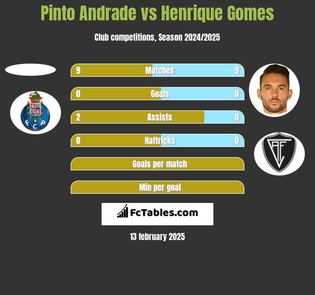 Pinto Andrade vs Henrique Gomes h2h player stats