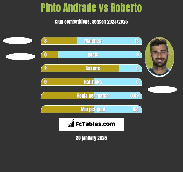 Pinto Andrade vs Roberto h2h player stats