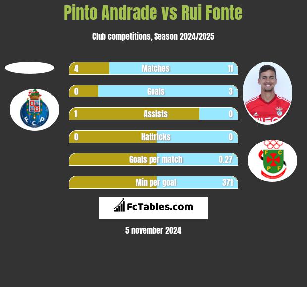 Pinto Andrade vs Rui Fonte h2h player stats