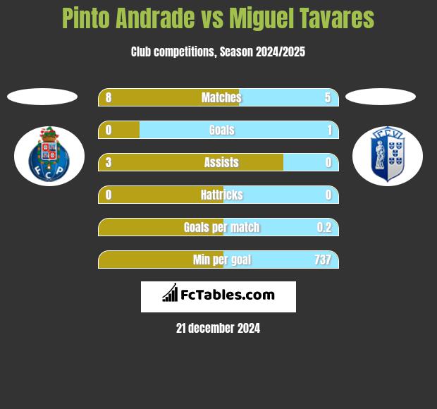 Pinto Andrade vs Miguel Tavares h2h player stats