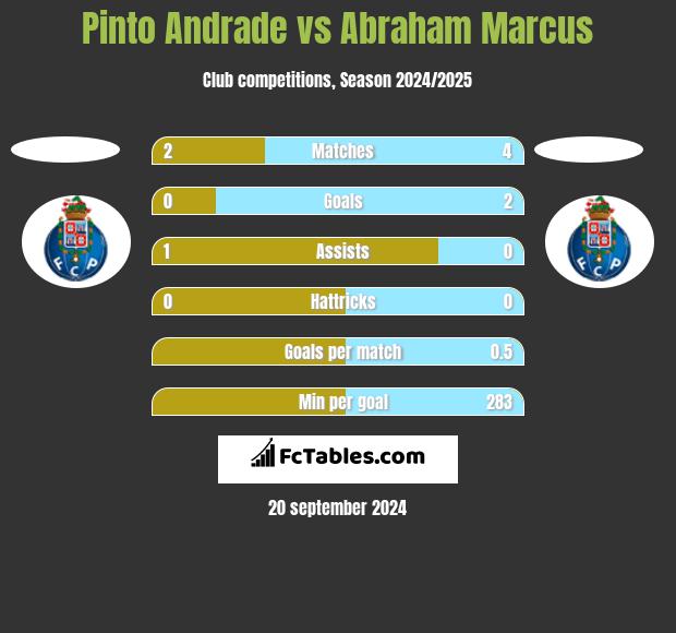 Pinto Andrade vs Abraham Marcus h2h player stats