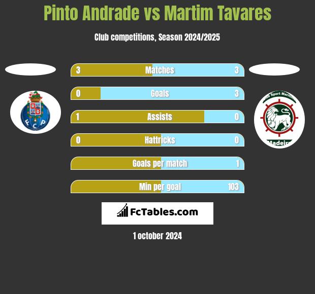 Pinto Andrade vs Martim Tavares h2h player stats