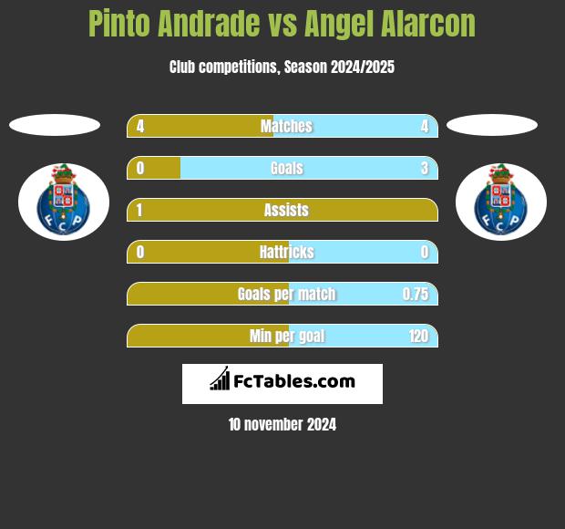 Pinto Andrade vs Angel Alarcon h2h player stats