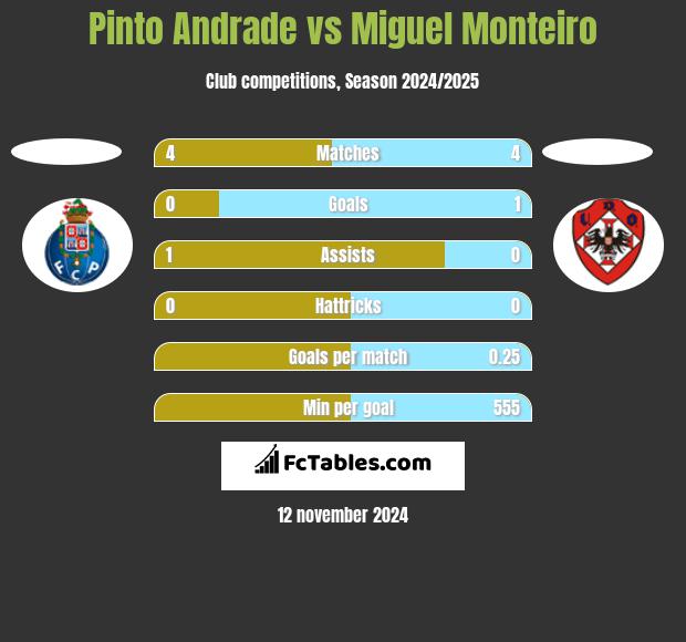 Pinto Andrade vs Miguel Monteiro h2h player stats