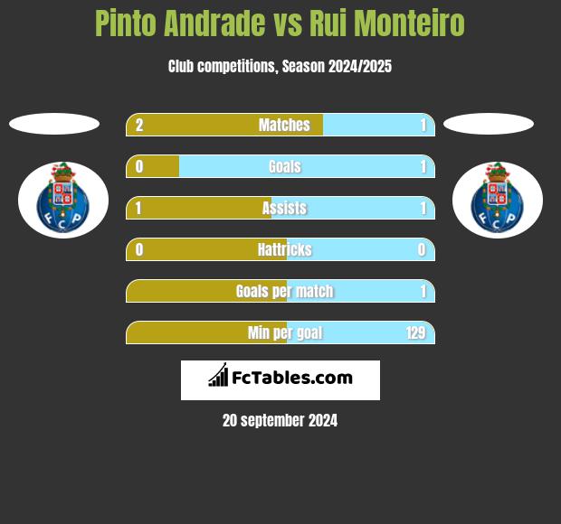 Pinto Andrade vs Rui Monteiro h2h player stats