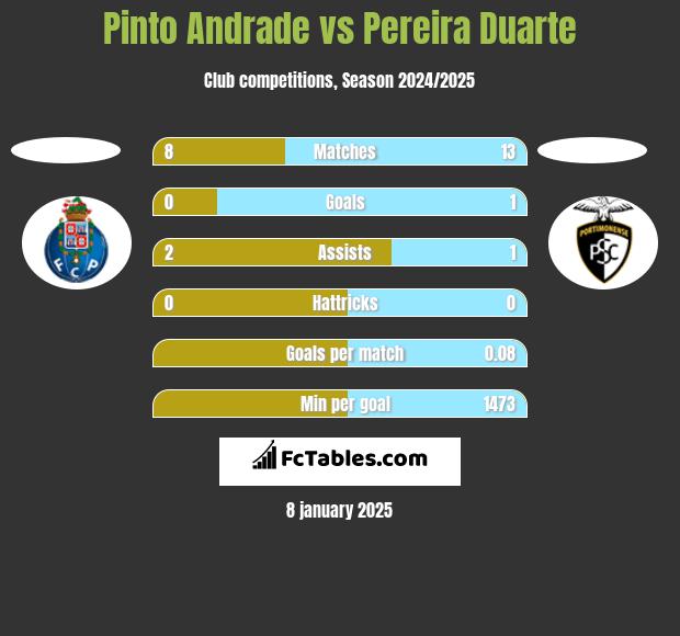 Pinto Andrade vs Pereira Duarte h2h player stats