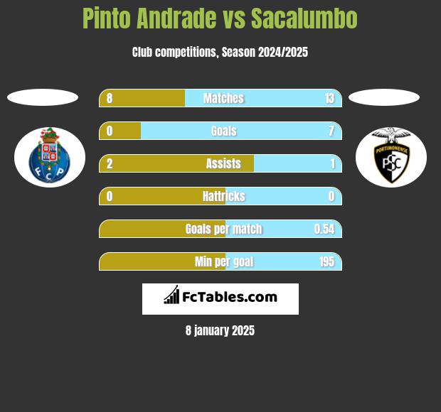 Pinto Andrade vs Sacalumbo h2h player stats