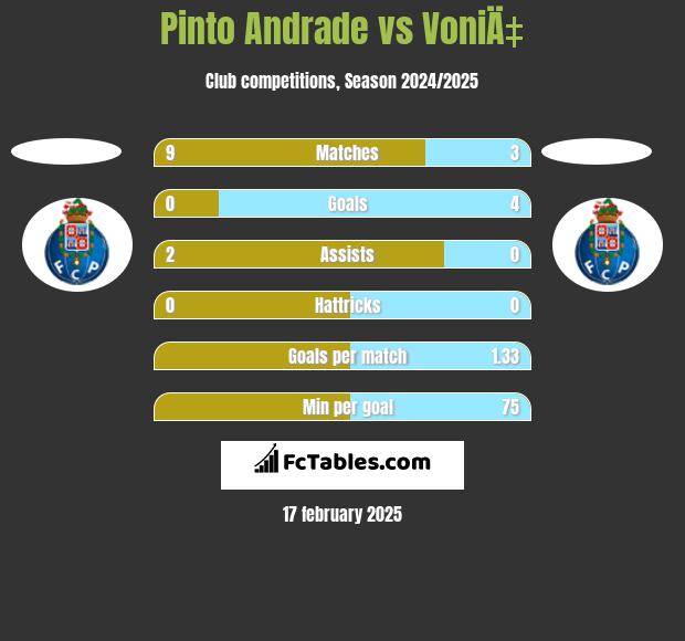 Pinto Andrade vs VoniÄ‡ h2h player stats