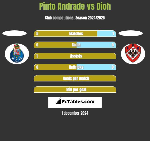 Pinto Andrade vs Dioh h2h player stats