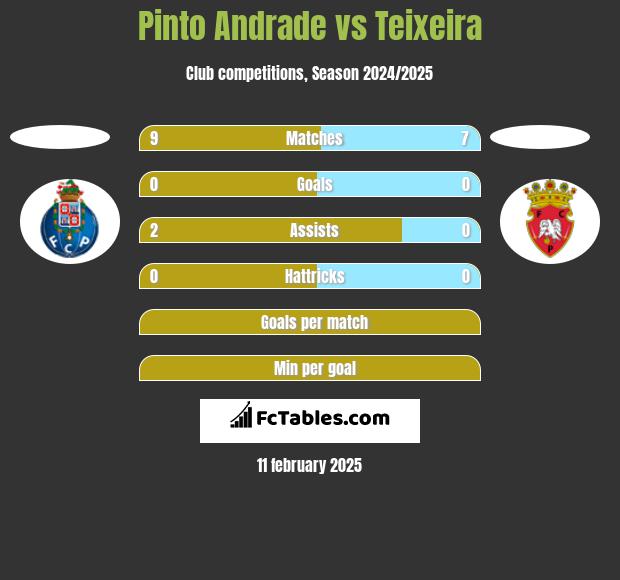 Pinto Andrade vs Teixeira h2h player stats