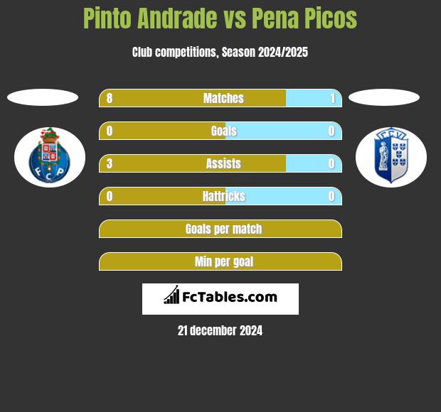 Pinto Andrade vs Pena Picos h2h player stats