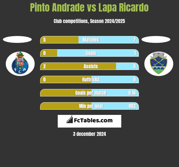 Pinto Andrade vs Lapa Ricardo h2h player stats